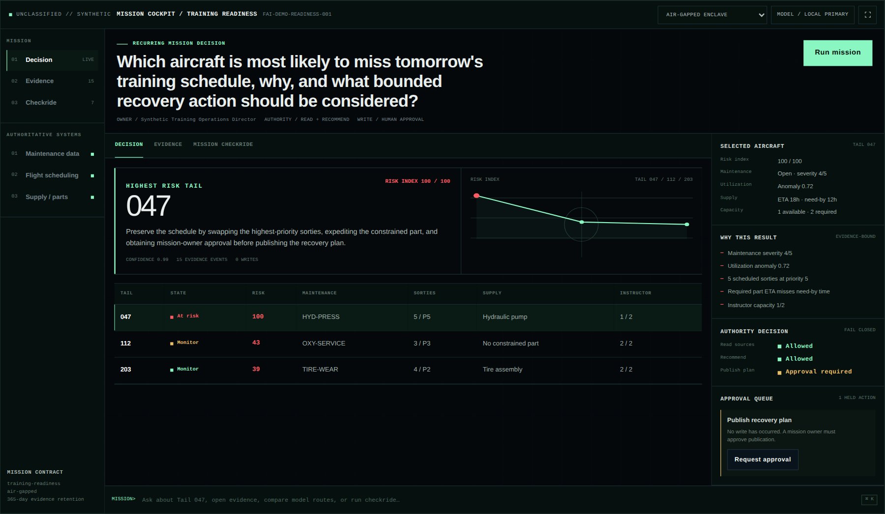Federal AI Mission Cockpit interface showing a readiness decision: highest-risk tail 047, evidence-bound recommendation, risk chart, aircraft table, and an approval queue holding the recovery plan for mission-owner approval.